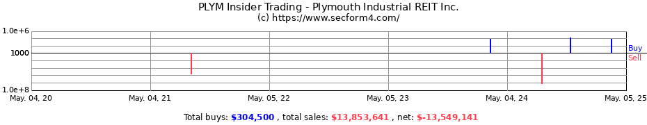 Insider Trading Transactions for Plymouth Industrial REIT Inc.