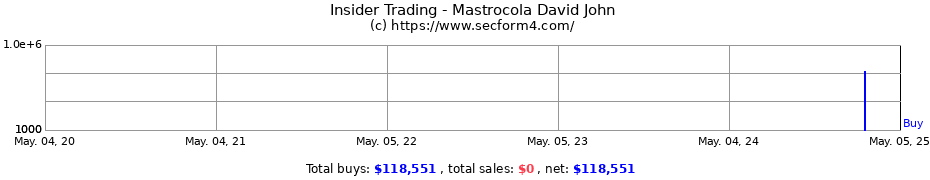 Insider Trading Transactions for Mastrocola David John
