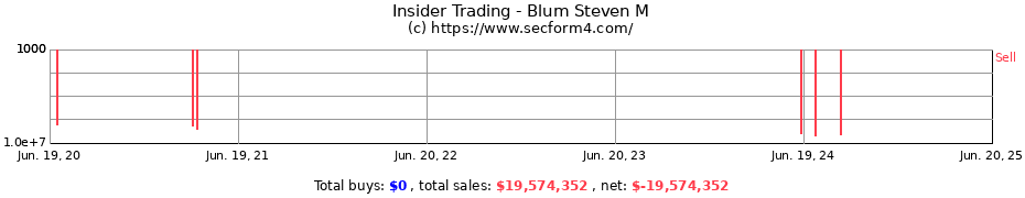 Insider Trading Transactions for Blum Steven M
