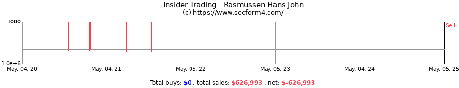 Insider Trading Transactions for Rasmussen Hans John