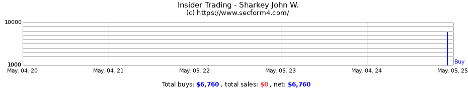 Insider Trading Transactions for Sharkey John W.