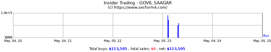 Insider Trading Transactions for GOVIL SAAGAR