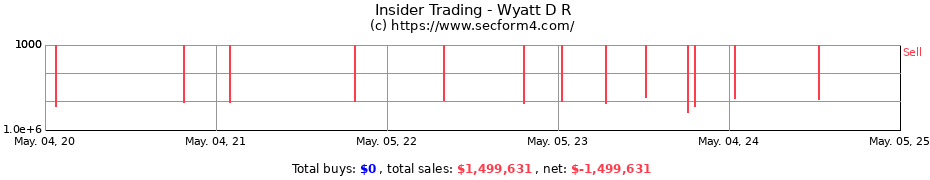 Insider Trading Transactions for Wyatt D R