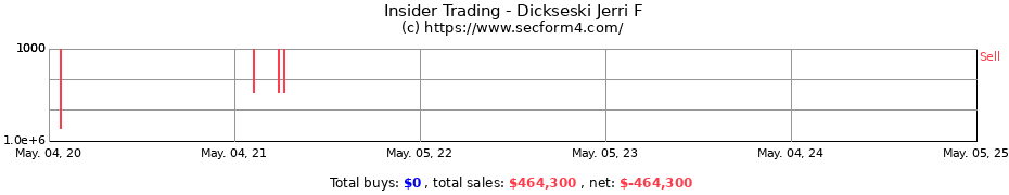 Insider Trading Transactions for Dickseski Jerri F
