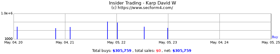 Insider Trading Transactions for Karp David W