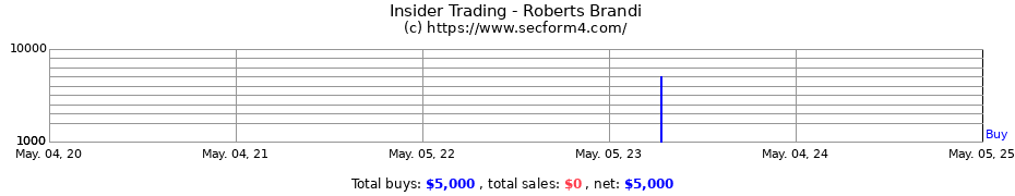Insider Trading Transactions for Roberts Brandi