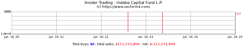 Insider Trading Transactions for Indaba Capital Fund L.P.