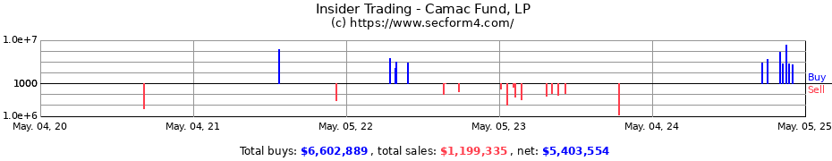 Insider Trading Transactions for Camac Fund LP