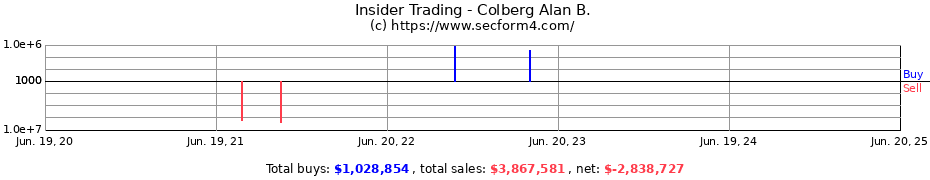 Insider Trading Transactions for Colberg Alan B.