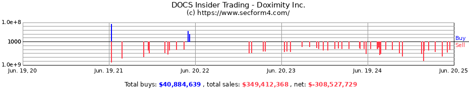 Insider Trading Transactions for Doximity Inc.