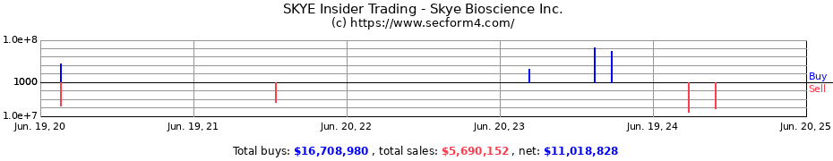 Insider Trading Transactions for Skye Bioscience Inc.
