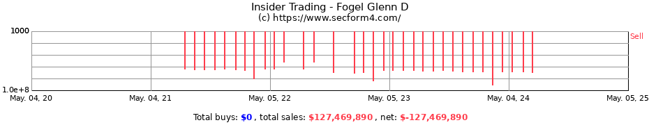 Insider Trading Transactions for Fogel Glenn D