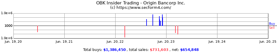 Insider Trading Transactions for Origin Bancorp Inc.