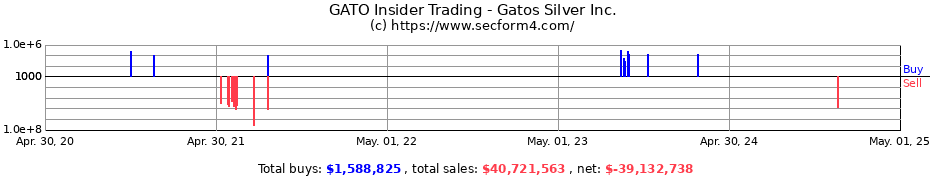 Insider Trading Transactions for Gatos Silver Inc.