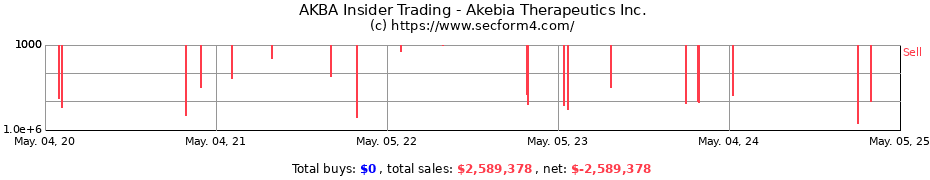 Insider Trading Transactions for Akebia Therapeutics Inc.