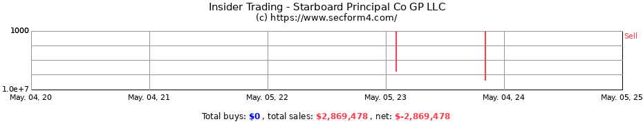 Insider Trading Transactions for Starboard Principal Co GP LLC