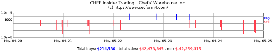 Insider Trading Transactions for Chefs' Warehouse Inc.