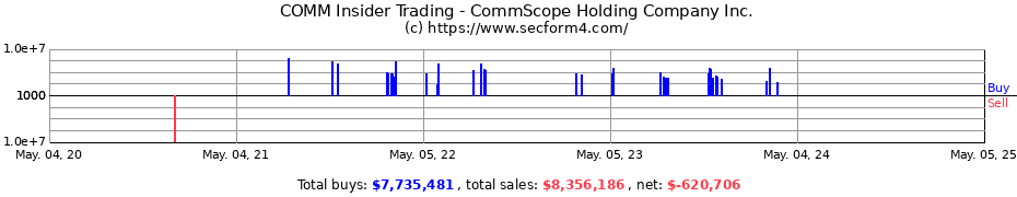 Insider Trading Transactions for CommScope Holding Company Inc.