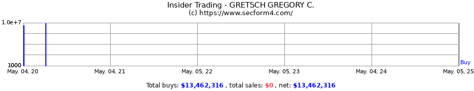 Insider Trading Transactions for GRETSCH GREGORY C.