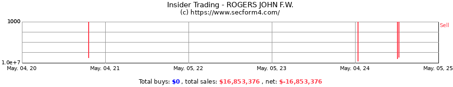 Insider Trading Transactions for ROGERS JOHN F.W.