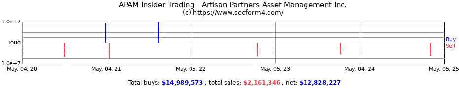 Insider Trading Transactions for Artisan Partners Asset Management Inc.