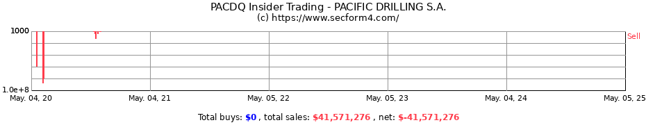 Insider Trading Transactions for PACIFIC DRILLING S.A.