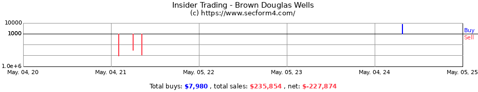Insider Trading Transactions for Brown Douglas Wells