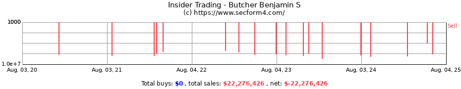 Insider Trading Transactions for Butcher Benjamin S