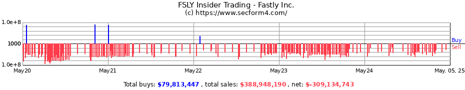 Insider Trading Transactions for Fastly Inc.