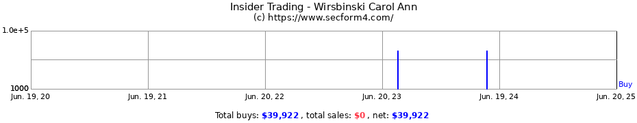 Insider Trading Transactions for Wirsbinski Carol Ann