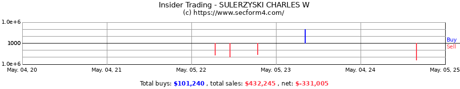 Insider Trading Transactions for SULERZYSKI CHARLES W