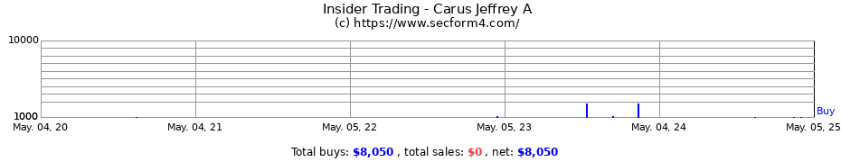Insider Trading Transactions for Carus Jeffrey A