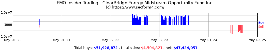 Insider Trading Transactions for ClearBridge Energy Midstream Opportunity Fund Inc.