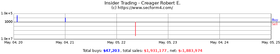 Insider Trading Transactions for Creager Robert E.