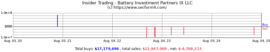 Insider Trading Transactions for Battery Investment Partners IX LLC