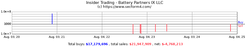 Insider Trading Transactions for Battery Partners IX LLC