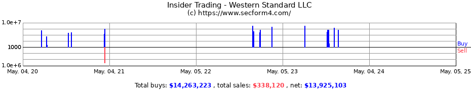 Insider Trading Transactions for Western Standard, LLC