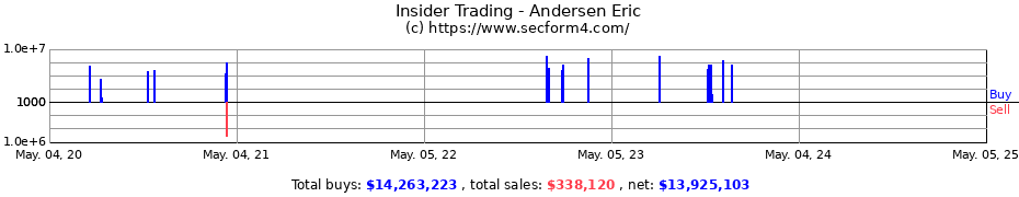 Insider Trading Transactions for Andersen Eric