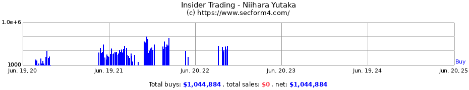 Insider Trading Transactions for Niihara Yutaka