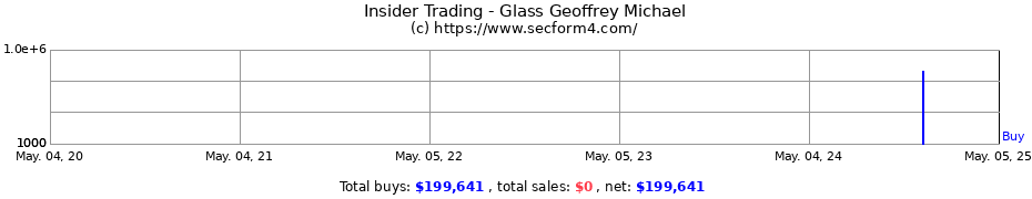 Insider Trading Transactions for Glass Geoffrey Michael