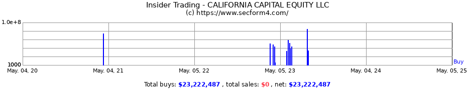 Insider Trading Transactions for CALIFORNIA CAPITAL EQUITY LLC