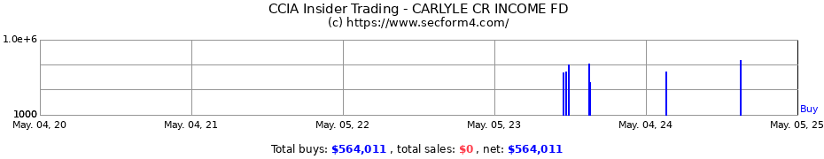Insider Trading Transactions for CARLYLE CR INCOME FD