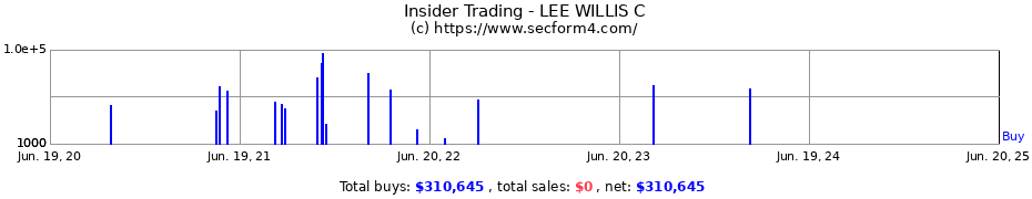 Insider Trading Transactions for LEE WILLIS C
