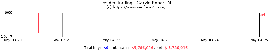 Insider Trading Transactions for Garvin Robert M