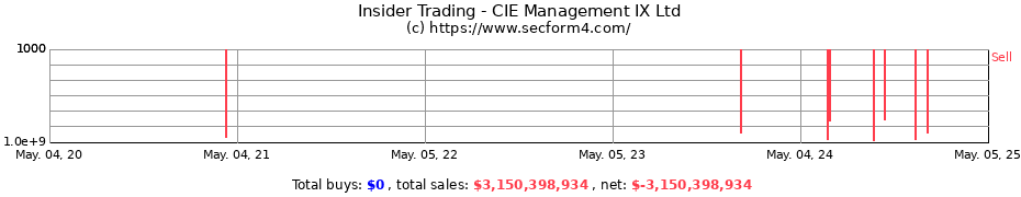 Insider Trading Transactions for CIE Management IX Ltd