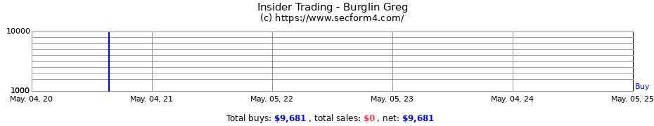 Insider Trading Transactions for Burglin Greg