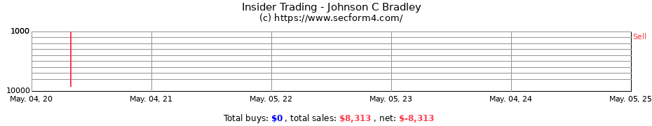 Insider Trading Transactions for Johnson C Bradley