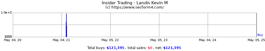 Insider Trading Transactions for Landis Kevin M