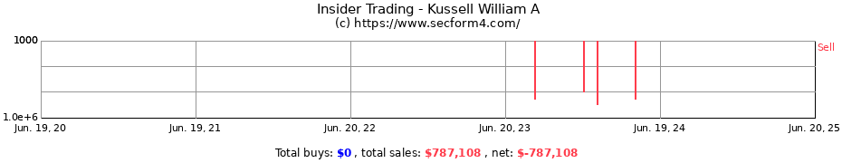 Insider Trading Transactions for Kussell William A