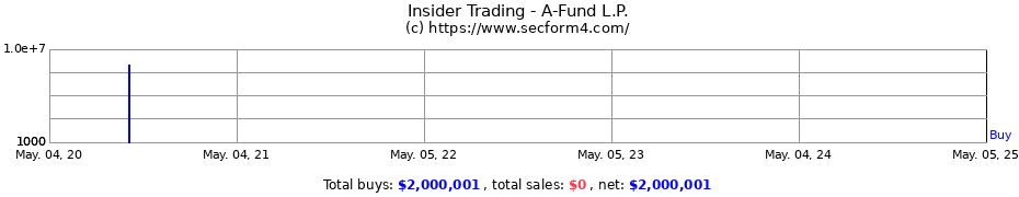 Insider Trading Transactions for A-Fund L.P.